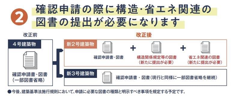 お家づくりの費用と時間が増える？！4号特例廃止についてのお話